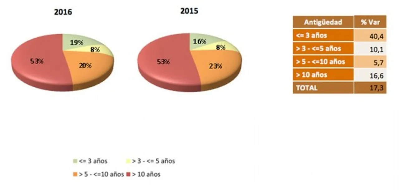 Ventas de coches de ocasión en España - Abril 2016