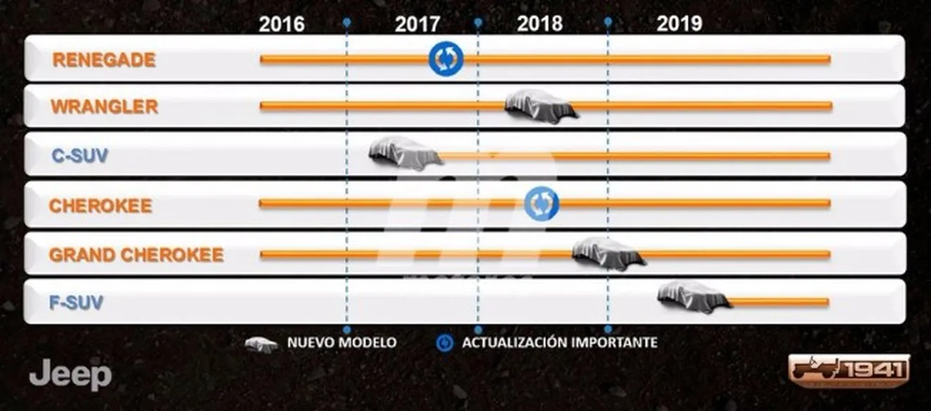 Los planes de futuro de Jeep para 2019