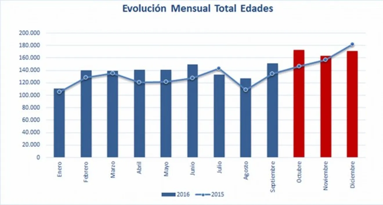 Evolución mensual del Total mercado respecto al año 2015