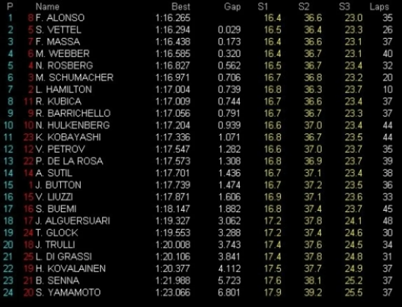 GP Alemania, Libres 2: Alonso el más rápido