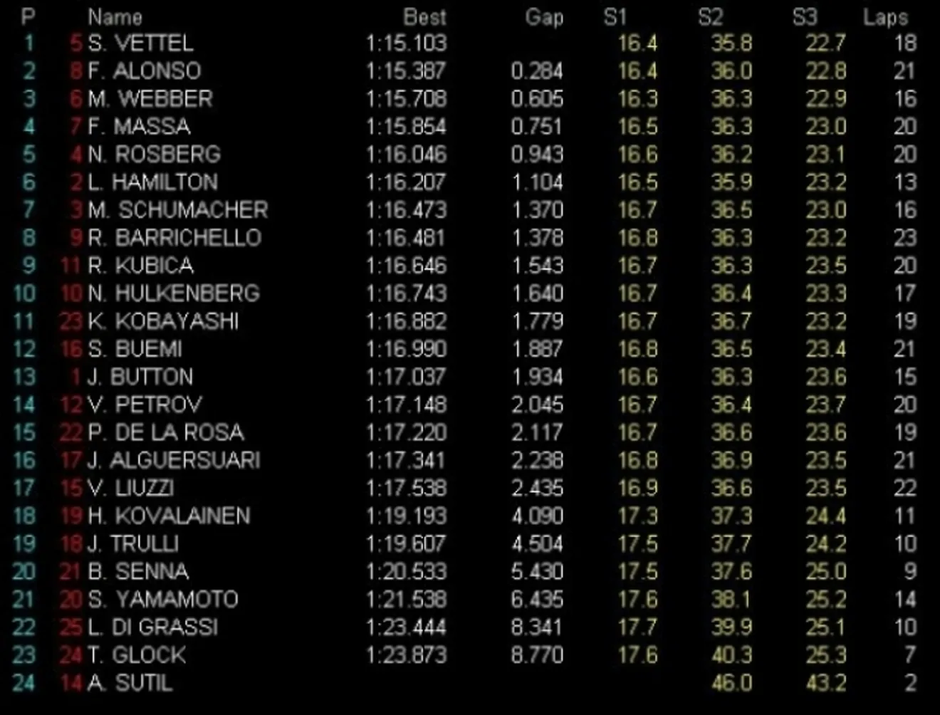 GP Alemania, Libres 3: Vettel el más rápido, Alonso segundo