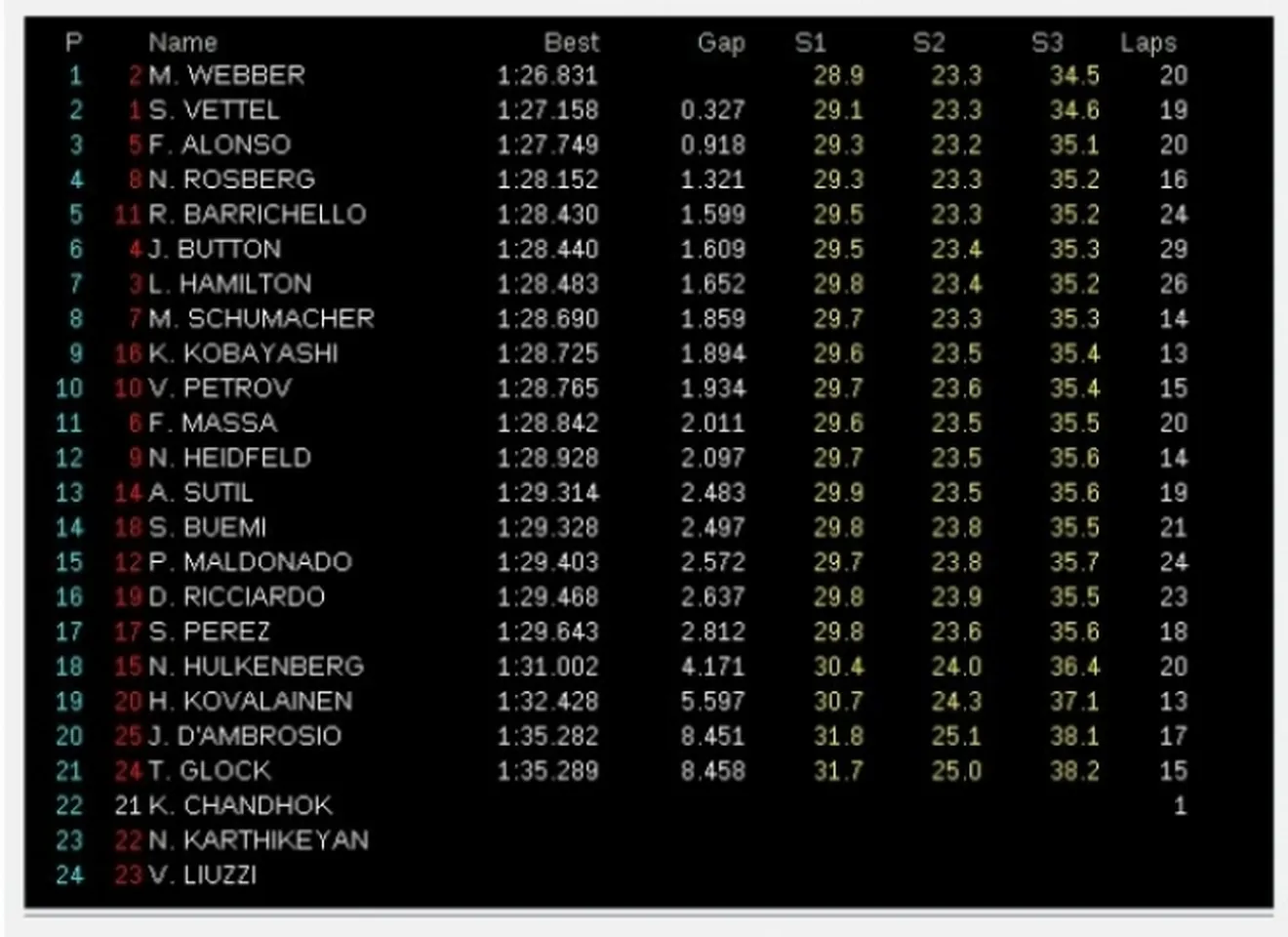 GP Australia, Libres 1: Webber el más rápido