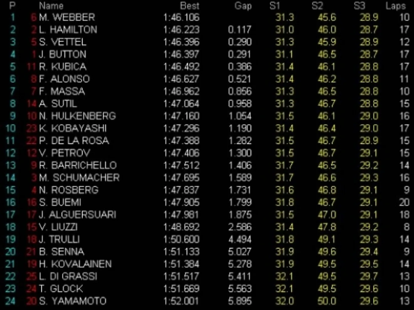 GP Bélgica, Libres 3: Webber el más rápido