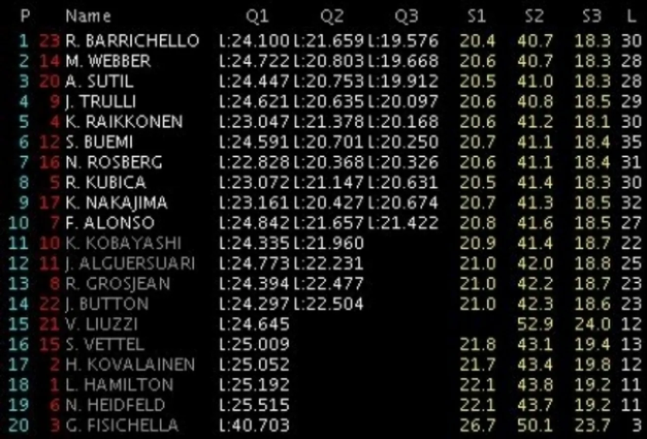GP Brasil: Pole para Barrichello en una clasificación caótica