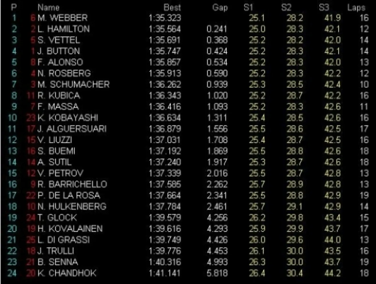 GP China. Libres 3: Webber logra el mejor tiempo