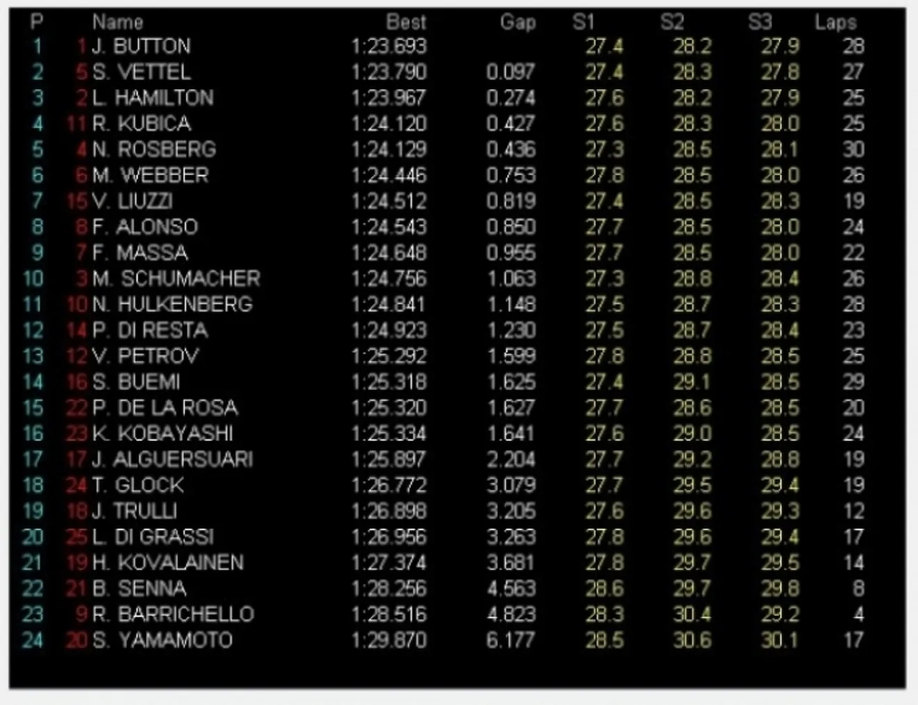 GP Italia, Libres 1: Button el más rápido