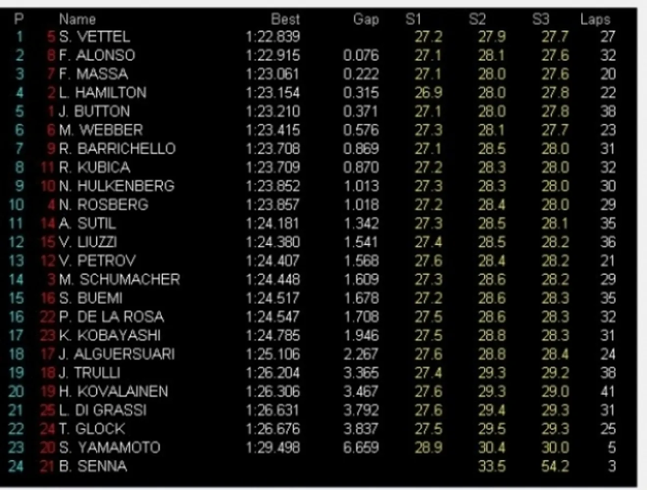 GP Italia, Libres 2: Vettel el más rápido y Alonso despierta