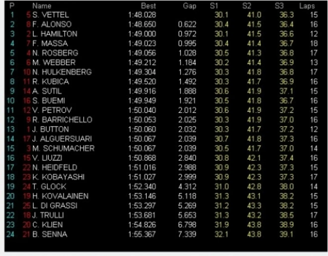 GP Singapur, Libres 3: Vettel nuevamente el más rápido, Alonso segundo.
