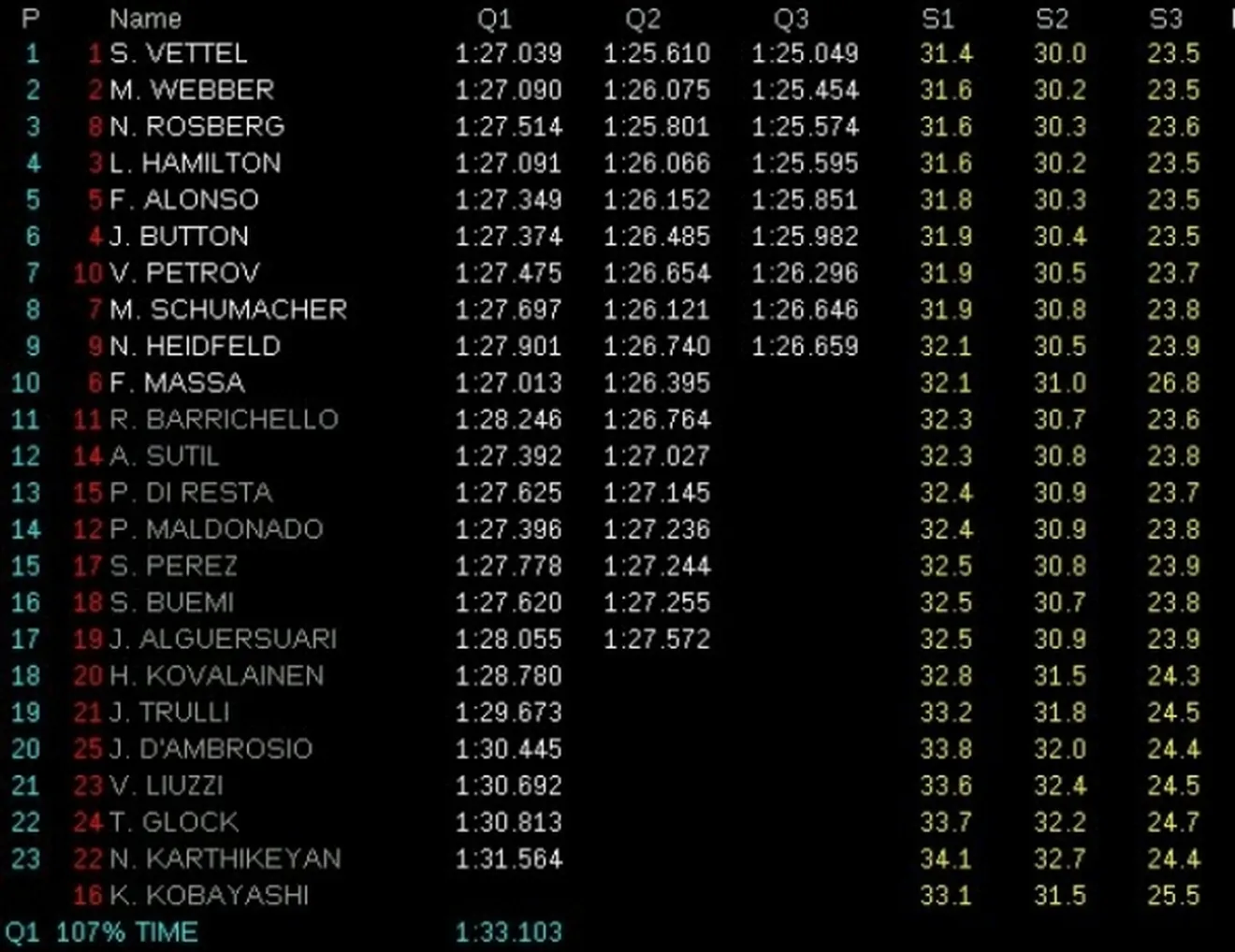 GP Turquía: pole para Vettel y ya van 4 de 4