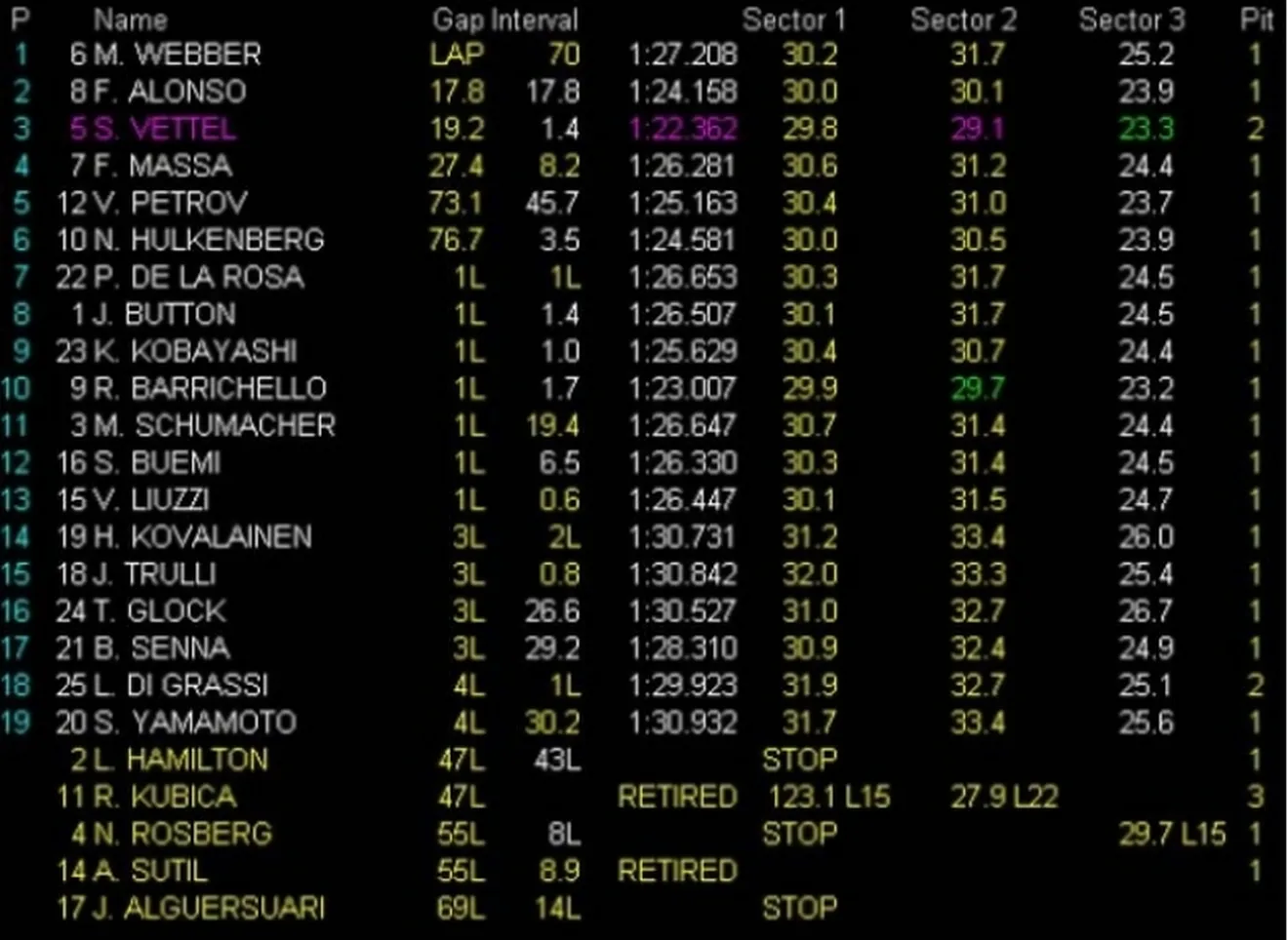 Increíble victoria de Webber, Alonso segundo