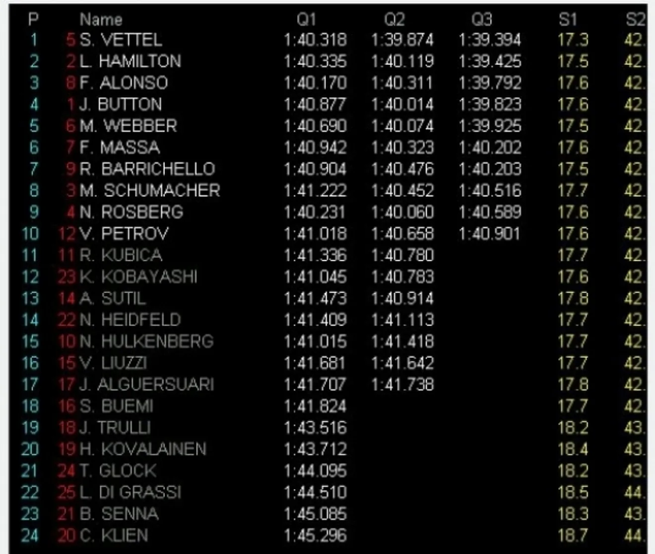 Pole para Vettel, Alonso sale tercero y Webber quinto