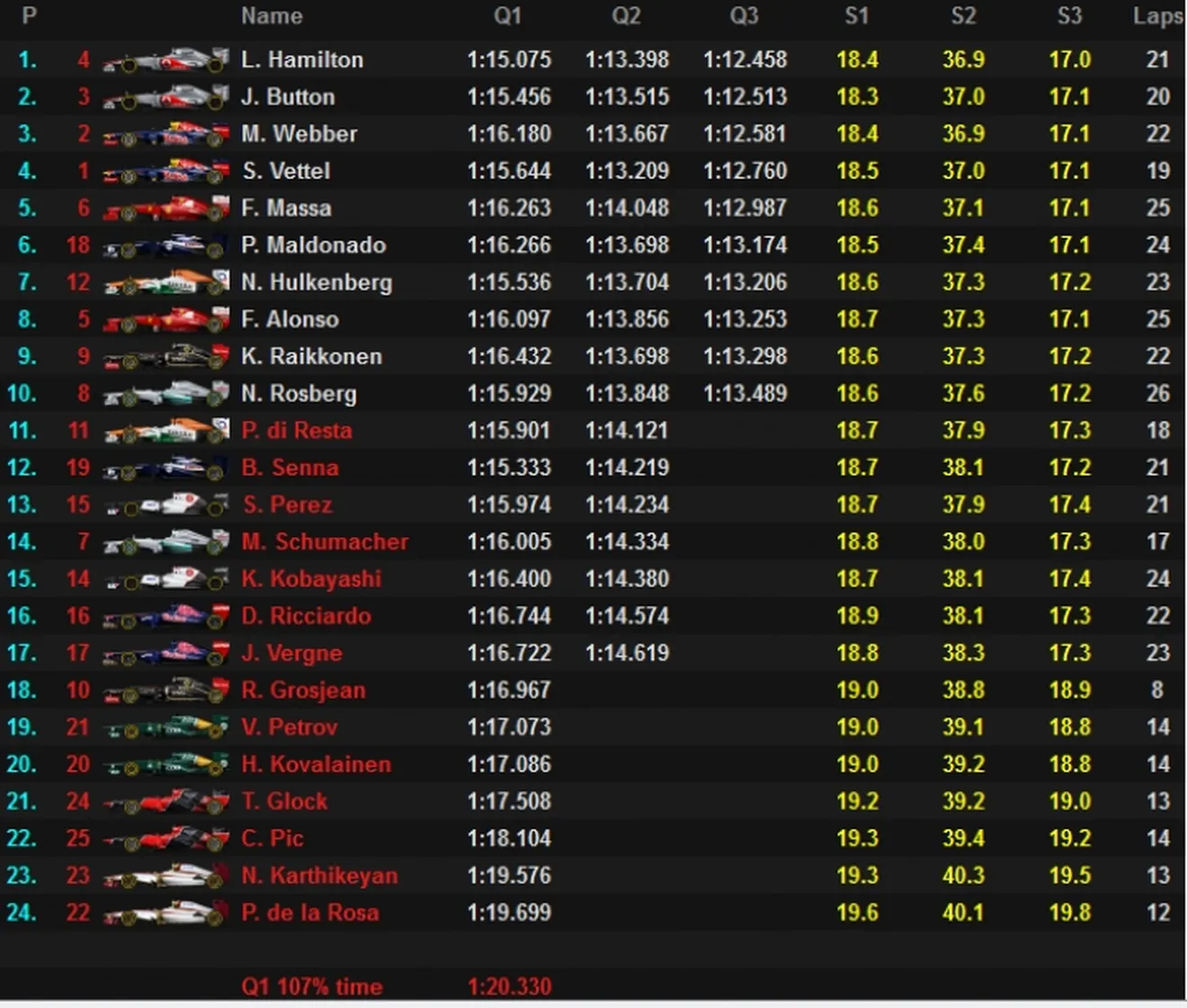 Lewis Hamilton logra la última pole con Mclaren. Alonso sale octavo