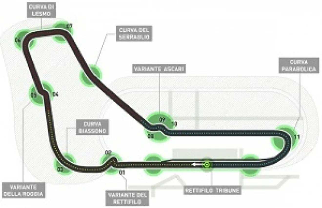 Circuito de Monza