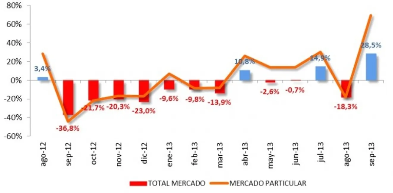 Mercado de turismos en España: Septiembre crece un 28,5% respecto el año anterior.