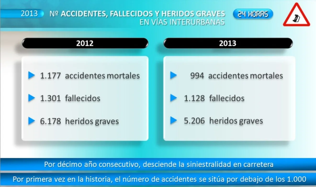 2013: mínimo histórico de fallecidos por accidentes de trafico