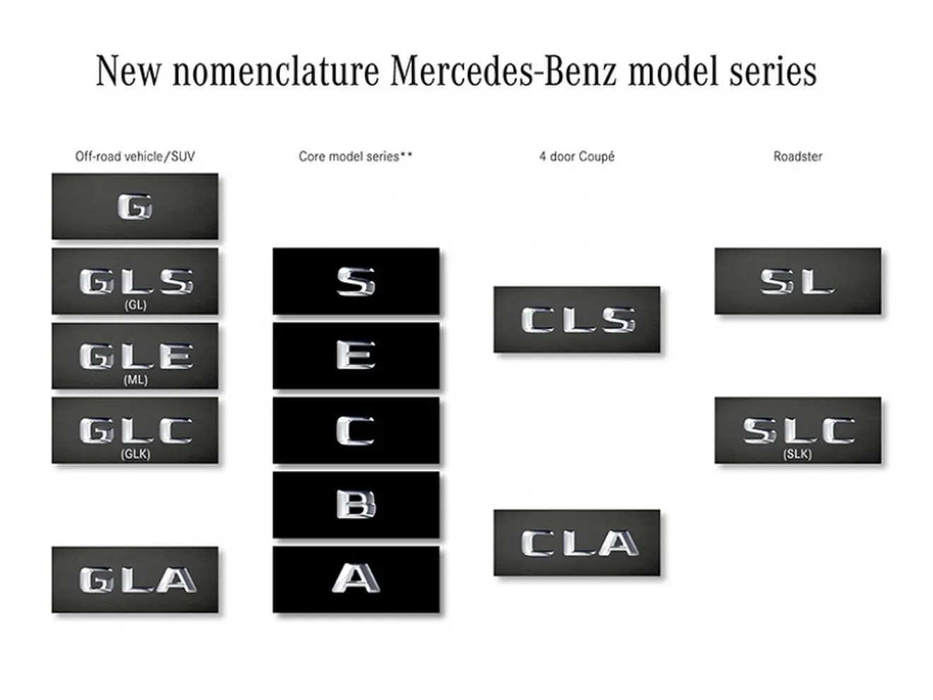 Mercedes confirma oficialmente el cambio en la denominación de modelos