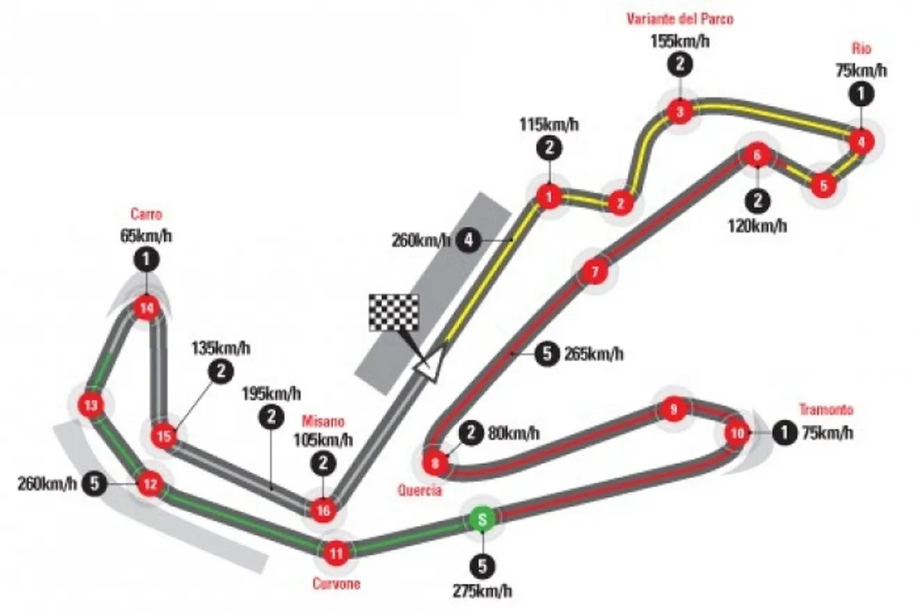 Horarios del GP de San Marino 2015 y datos del circuito de Misano Marco Simoncelli