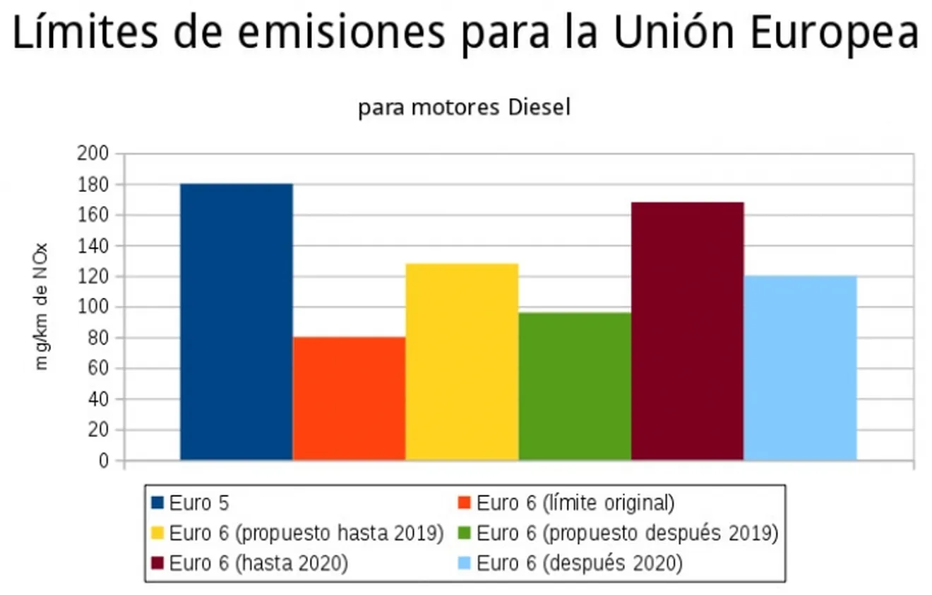 Europa tolerará mayores emisiones de NOx, Euro 6 es ya papel mojado