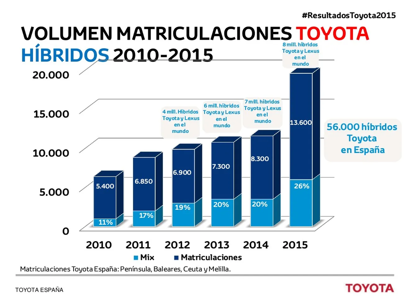 Toyota venderá muchos más híbridos en España