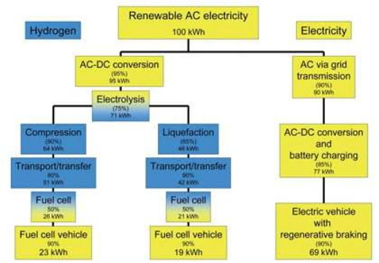 Hidrógeno contra eléctrico, ¿quién es más eficiente?