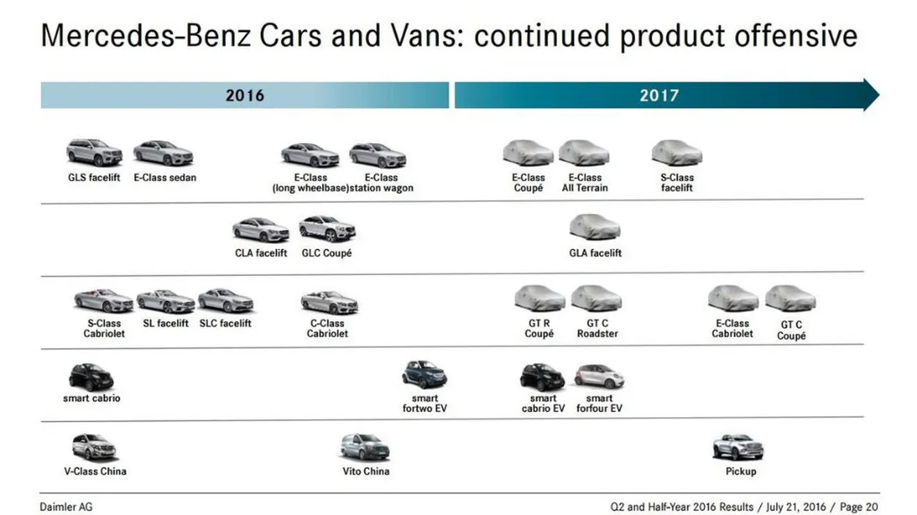 Daimler filtra las principales y próximas presentaciones de Mercedes y Smart