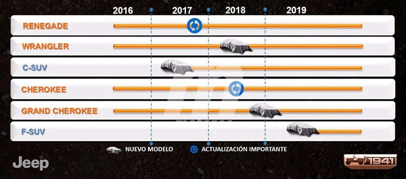 Los planes de Jeep para 2019 incluyen un F-SUV y un Wrangler del Siglo XXI