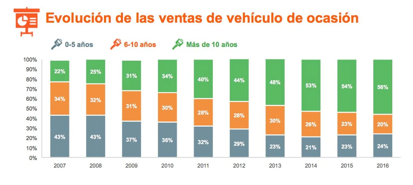 Los coches de ocasión son cada vez más viejos en España