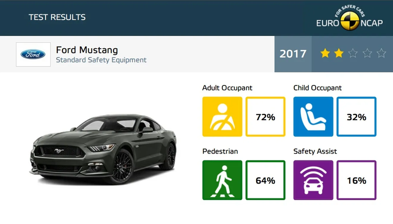 Sorpresa: El Ford Mustang 2017 obtiene solo 2 estrellas Euro NCAP