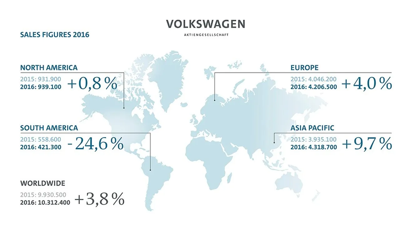 Volkswagen bate récords en 2016 pese al Dieselgate, ¿quién dijo "Annus horribilis"?