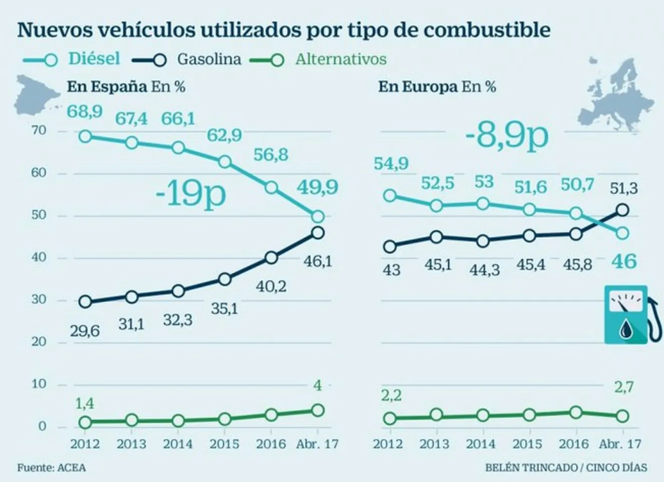 Caen las ventas de coches diésel en Europa
