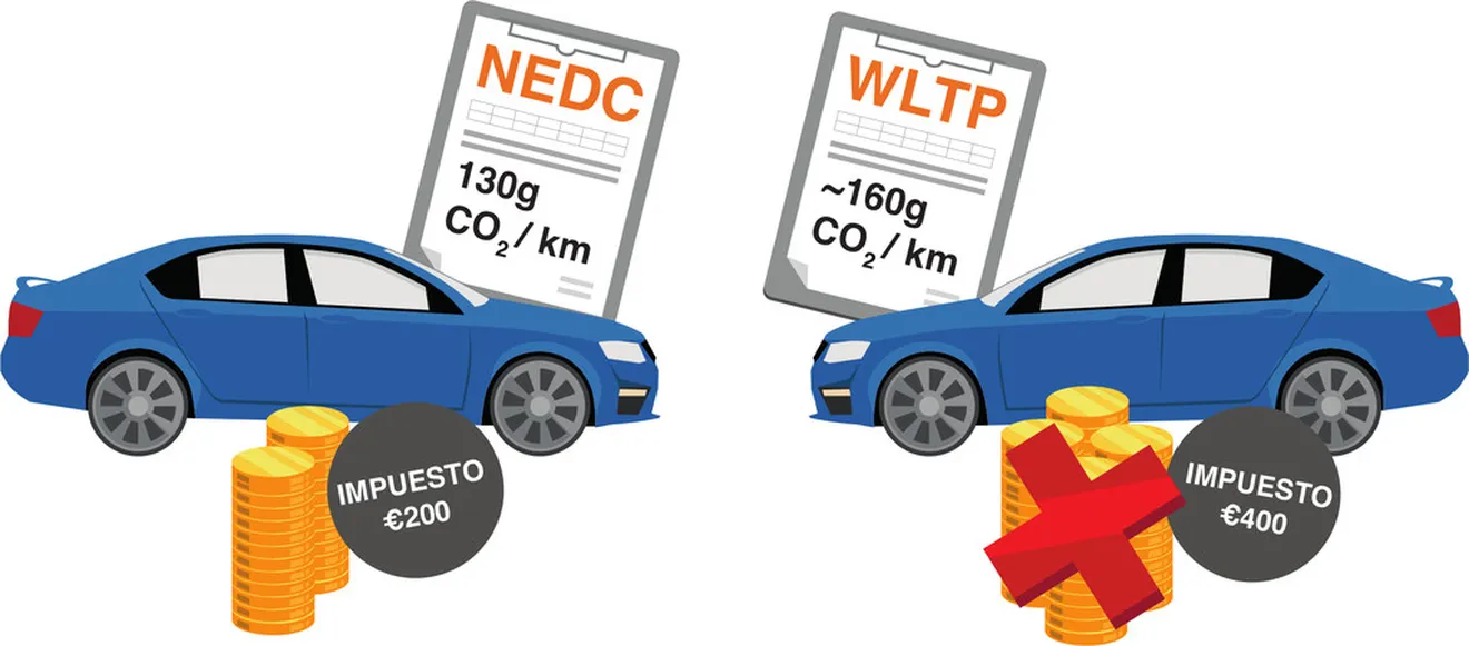 Se avecina un problema con los impuestos ligados al CO2 por el ciclo WLTP