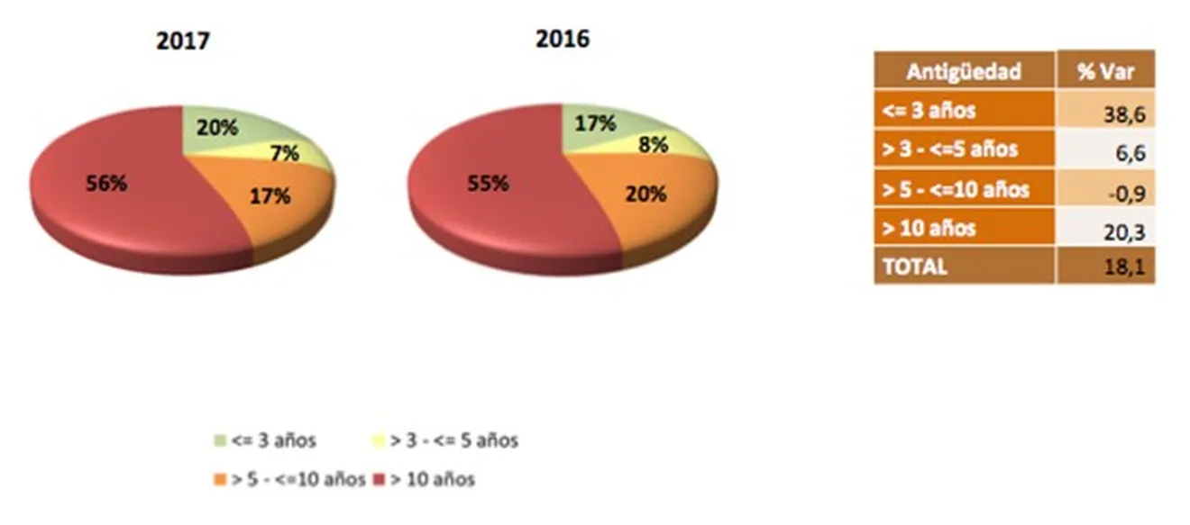 Ventas de coches de ocasión en España - Junio 2017