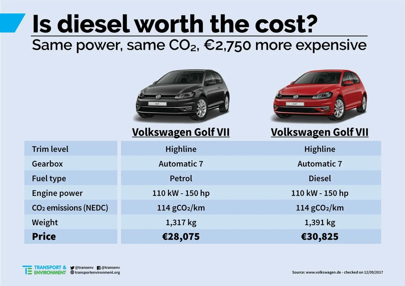 El motor diésel no siempre reduce las emisiones de CO2