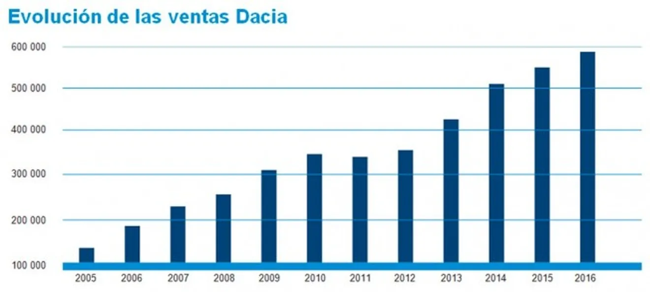 Evolución de ventas de Dacia