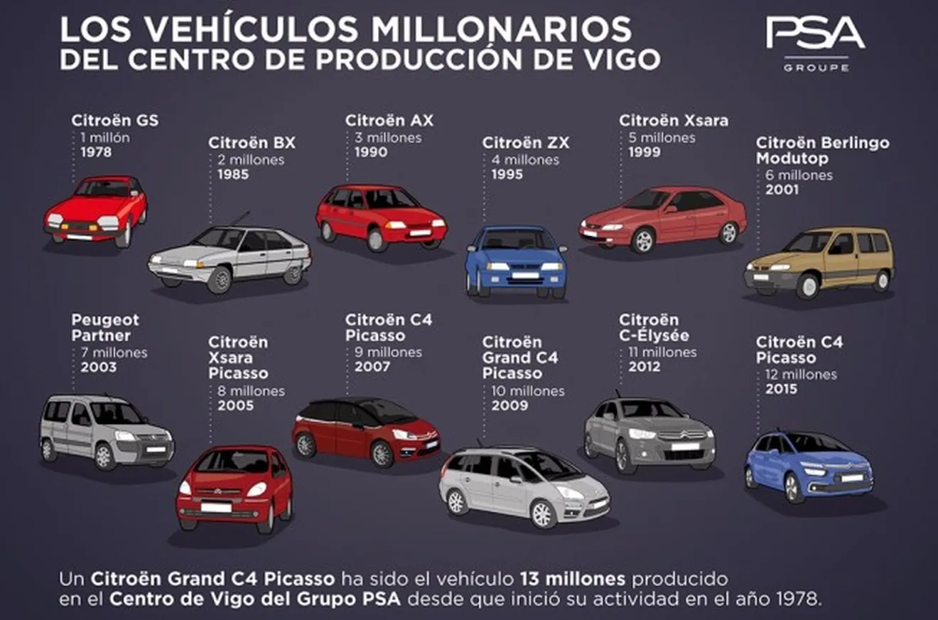 Los vehículos millonarios del Grupo PSA en Vigo
