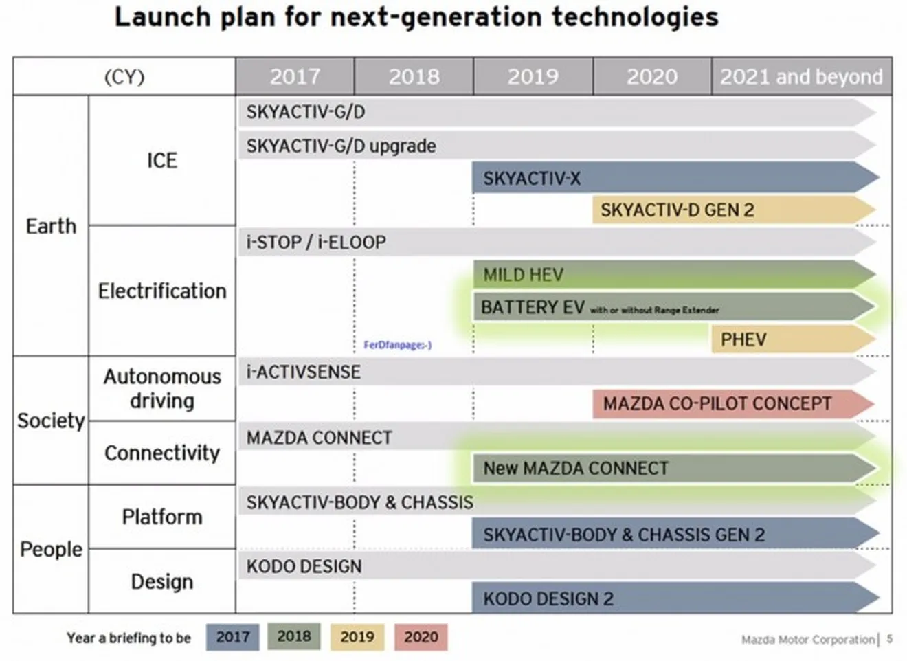 Planes de Mazda para 2021