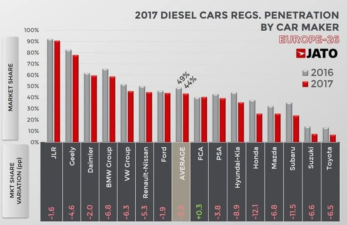 Ventas de coches diésel por fabricante en 2017
