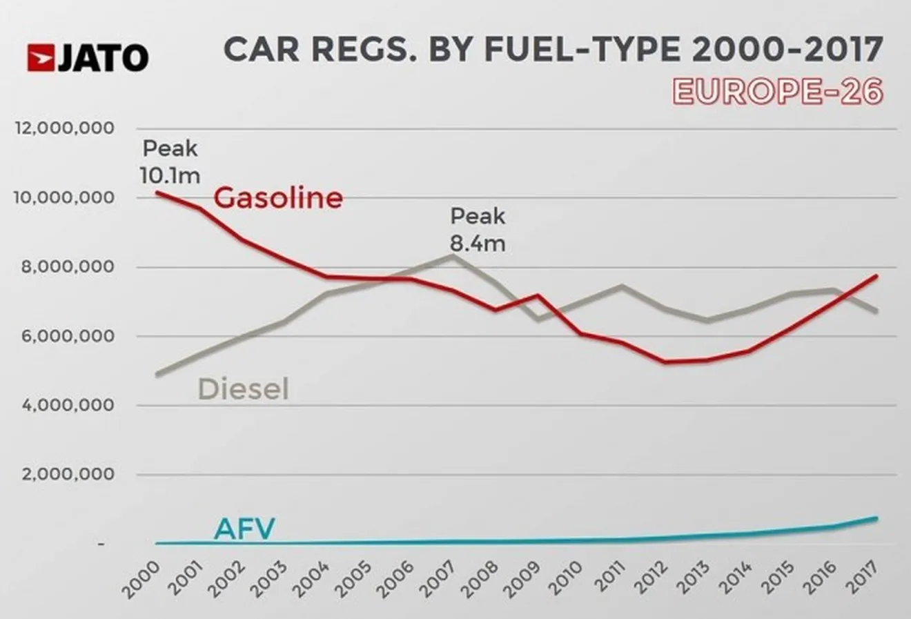 Ventas de coches en Europa en 2017 por tipo de combustible