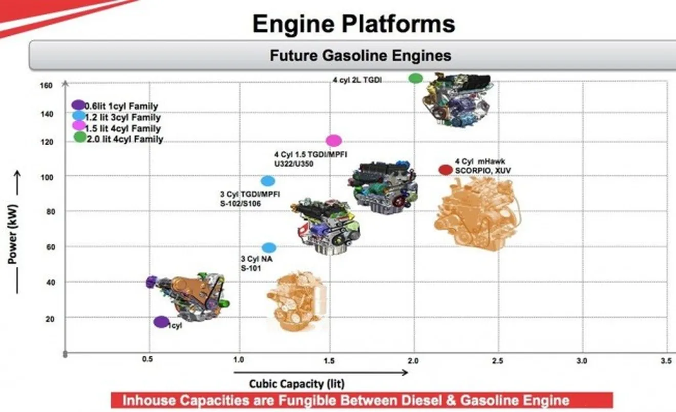 Los nuevos motores de Mahindra que llegarán al mercado