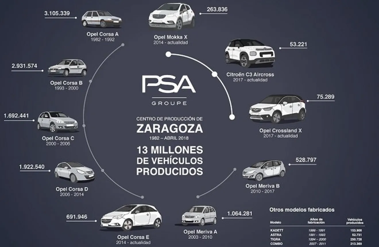 Más de 13 millones de vehículos producidos por PSA en Zaragoza