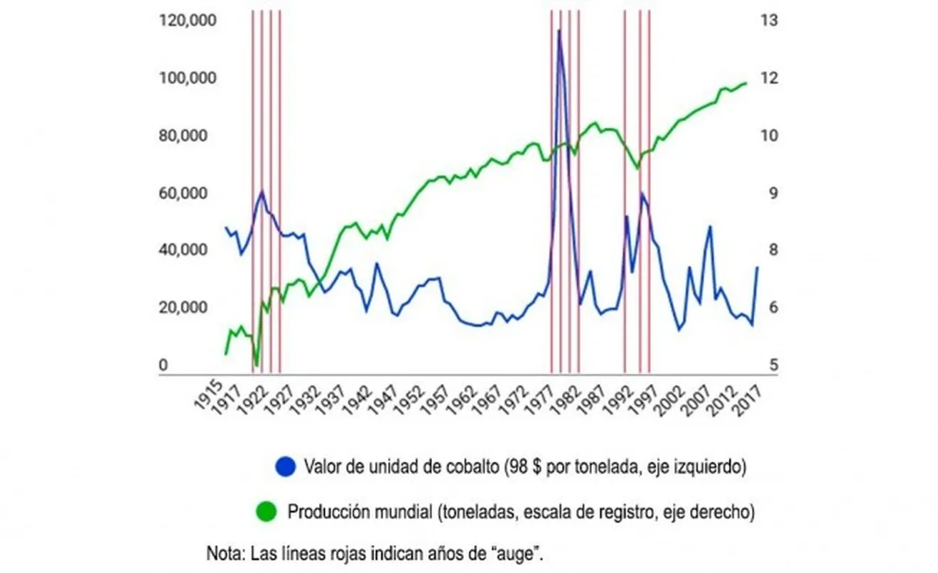 Evolución del precio del cobalto