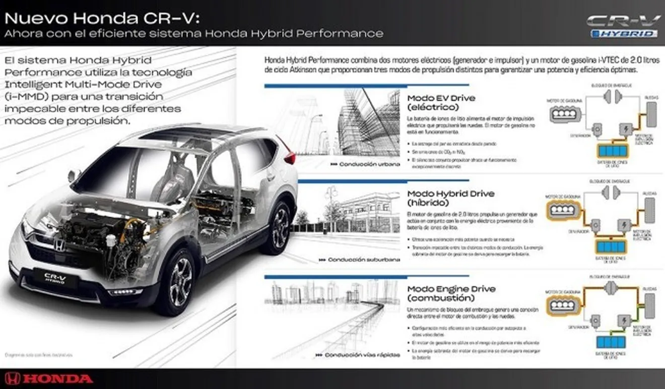 Honda CR-V Hybrid - detalles técnicos