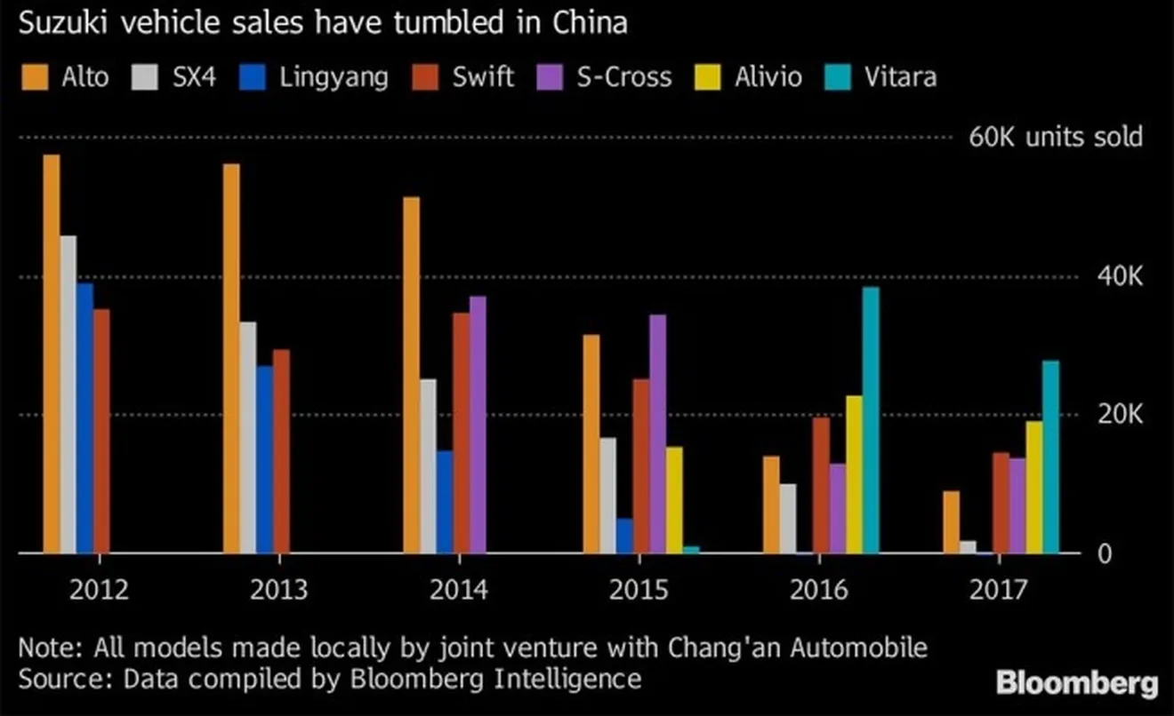 Caída de las ventas de coches de Suzuki en China