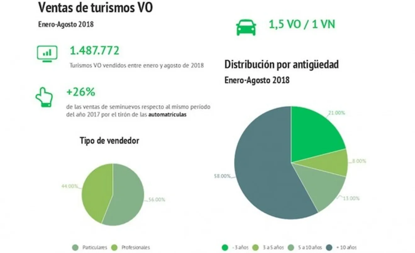 Ventas de coches de ocasión en España - Agosto 2018