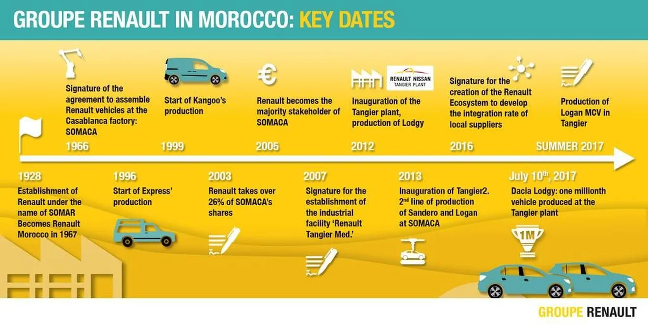 Marruecos acabará compitiendo con España produciendo coches