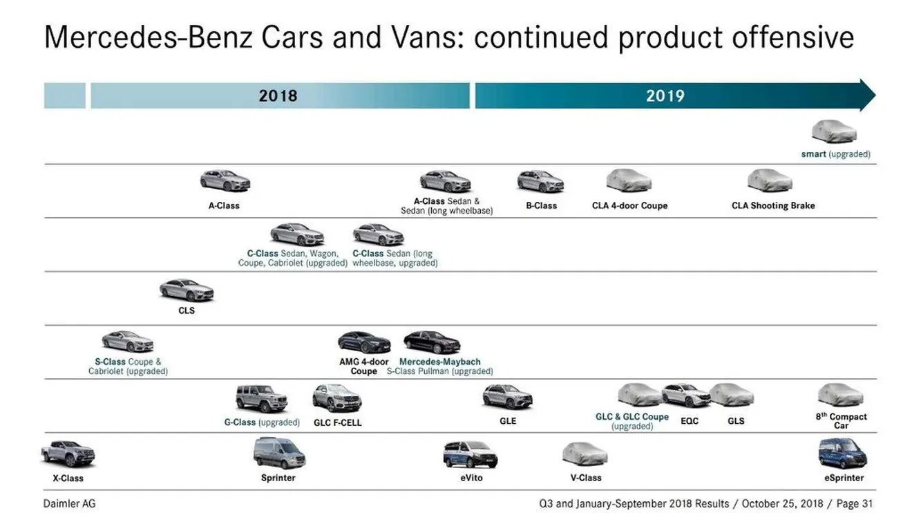Mercedes desvela su plan de producto y nuevos lanzamientos para 2019