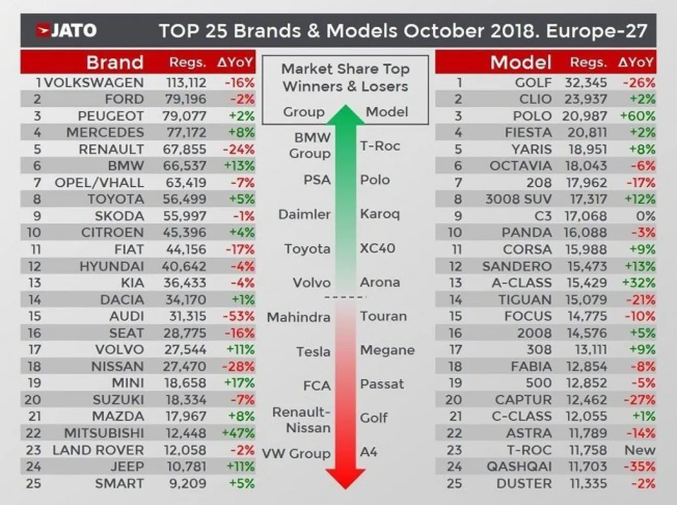 Ventas de coches en Europa en Octubre de 2018