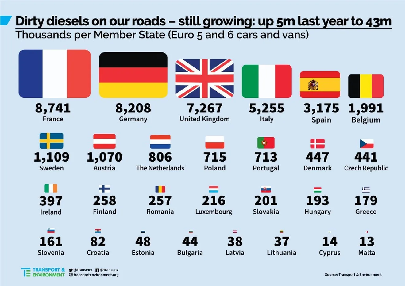 Volkswagen y Daimler ayudarán a Alemania a reducir el impacto de los diésel "sucios"