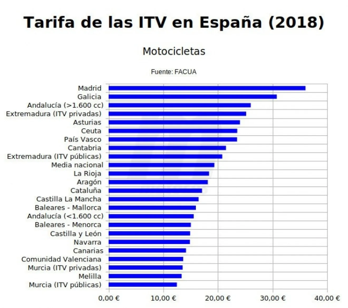 ¿Cuánto cuesta pasar la ITV en España?