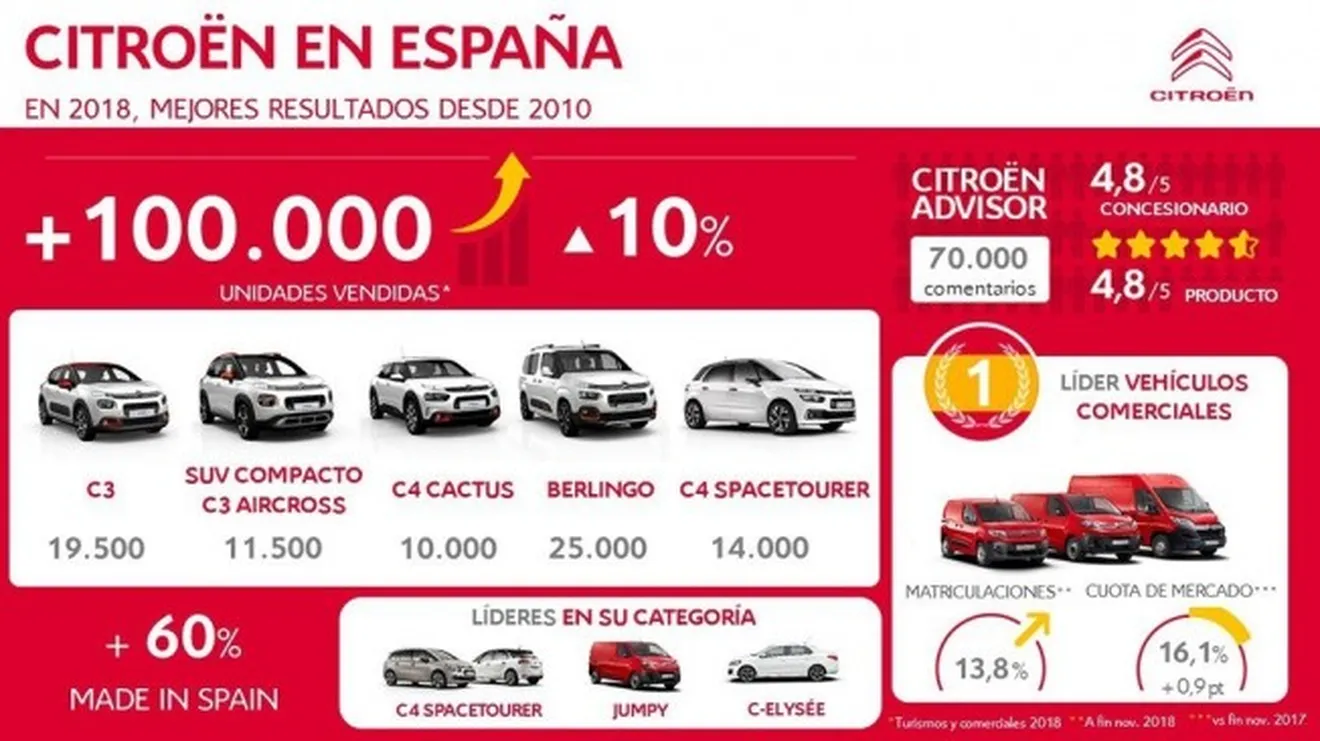 Citroën ha vendido más de 100.000 coches en España en 2018